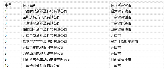 汽車動力蓄電池行業(yè)規(guī)范條件》企業(yè)目錄(第一批)