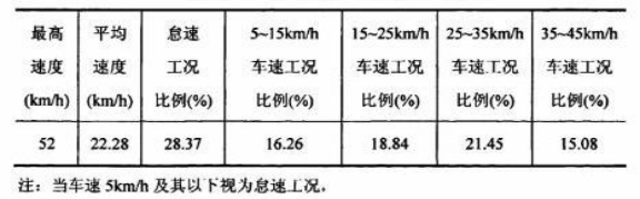 公交客車駕駛安全節(jié)油高級技術(shù)（一）