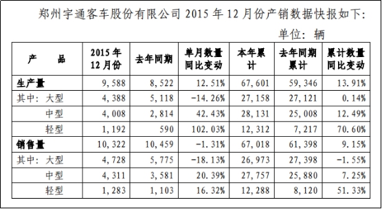 宇通客車2015年12月份產(chǎn)銷數(shù)據(jù)