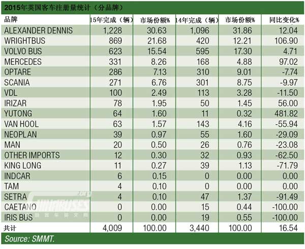 2015年見證英國市場客車注冊量激增