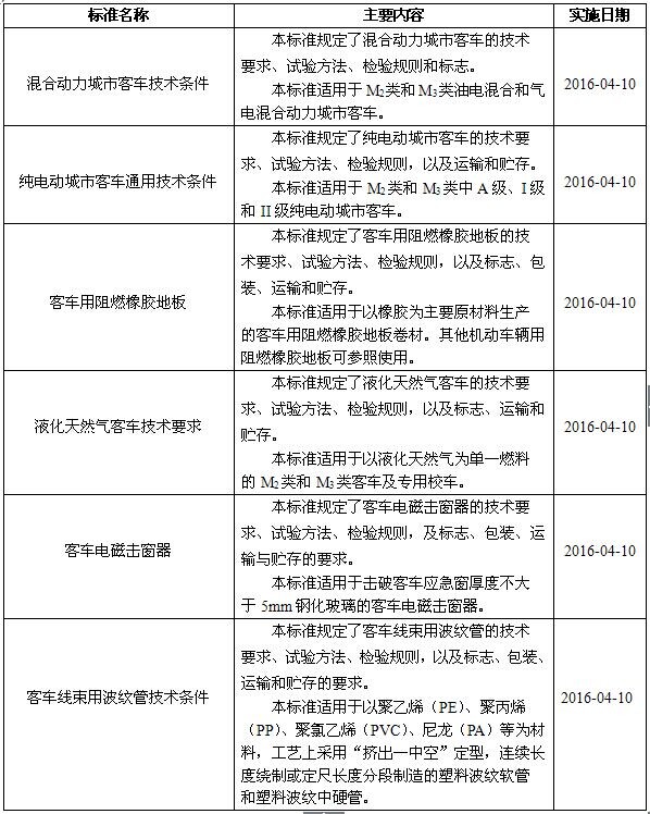 交通部發(fā)布《城市公共汽電車突發(fā)事件應急預案編制規(guī)范》涉6項客車行業(yè)標準