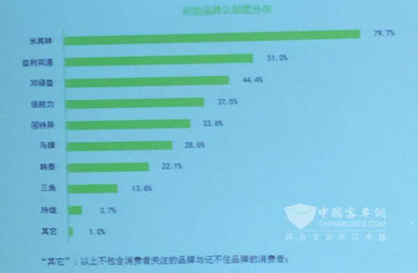 消費者對輪胎品牌的關注度排行榜出爐