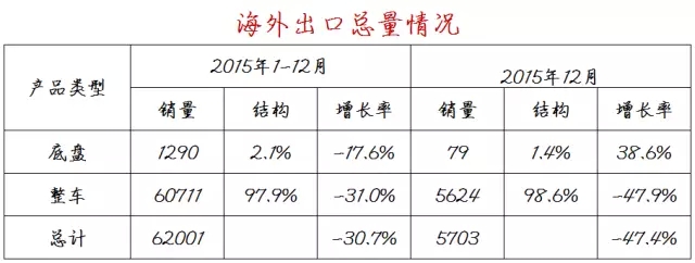 2015年海外全年銷(xiāo)量匯總