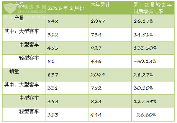 中通客車控股股份有限公司截至2016年2月份產(chǎn)銷數(shù)據(jù)快報