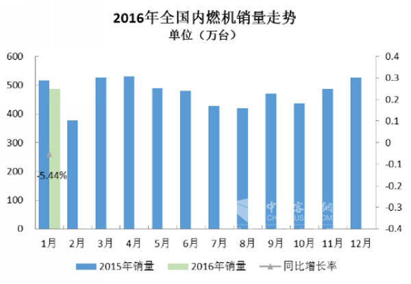 2016年1月內(nèi)燃機(jī)行業(yè)市場(chǎng)綜述