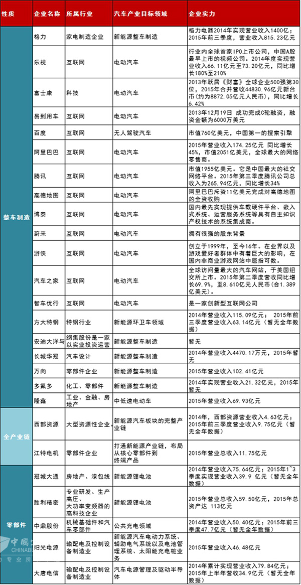 截至格力已有26家企業(yè)跨界新能源汽車(chē)領(lǐng)域