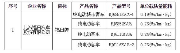 北京第三批純電動(dòng)客車備案目錄公布