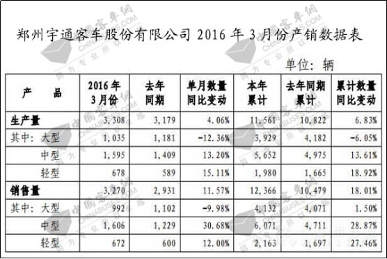 數(shù)據(jù)看宇通，2016一季度客車銷量增18%