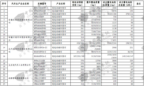 第七批免征購置稅新能源汽車目錄之客車榜