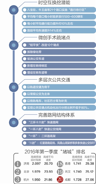 成都：緩堵保暢多方發(fā)力 創(chuàng)建文明公交都市