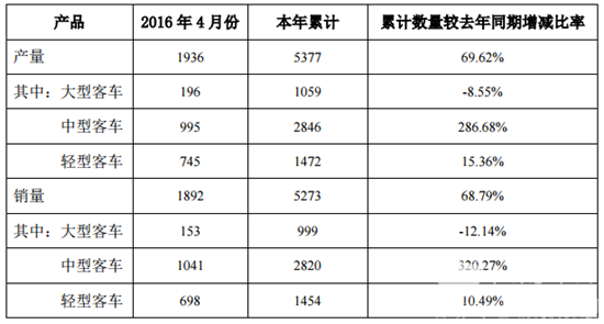 中通客車4月銷量1892輛 中型客車同比增長超3倍