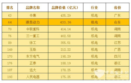 2016年第十屆中國品牌價值500強揭曉  濰柴動力名列行業(yè)前列