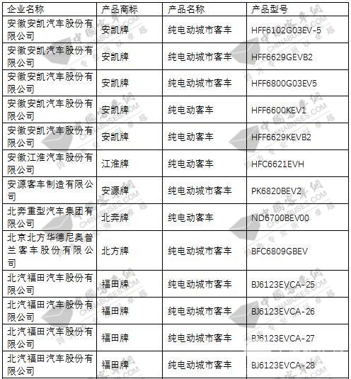 工信部發(fā)布第285批公告 96款新能源客車入選