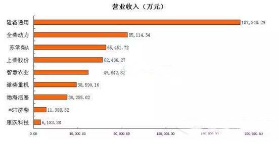 一季度內(nèi)燃機行業(yè)上市公司營業(yè)收入及凈利潤排名