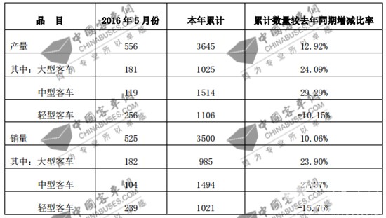 安凱客車5月份總銷車525輛