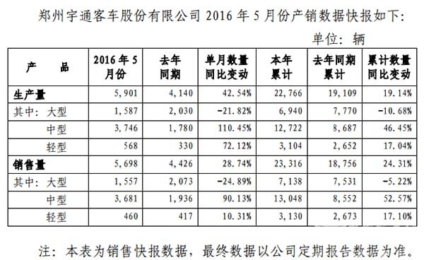 宇通客車1至5月客車銷售23316輛 