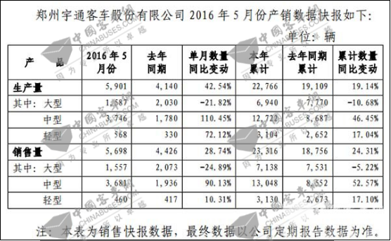 【解讀】中客產(chǎn)銷數(shù)據(jù)亮眼，宇通前五月銷量同比增長(zhǎng)24.31%