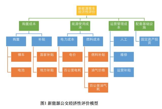 不同技術(shù)路線新能源公交經(jīng)濟(jì)性PK！