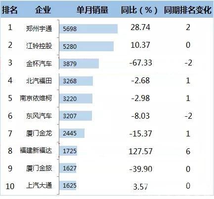 2016年1-5月客車企業(yè)銷量排名