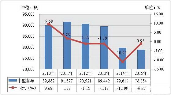 中型客車市場持續(xù)回溫，今年有望轉(zhuǎn)正