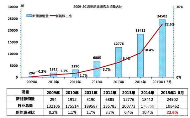 中國新能源公交客車技術(shù)走向預(yù)判