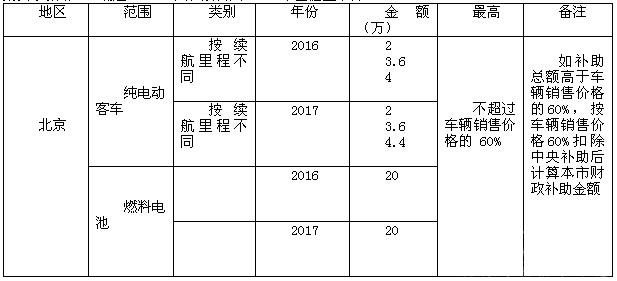 2016年新能源客車地方補(bǔ)貼政策一覽