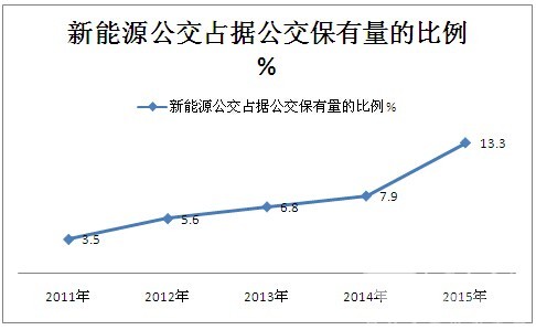 新能源公交的采購方式、類型及發(fā)展方向分析