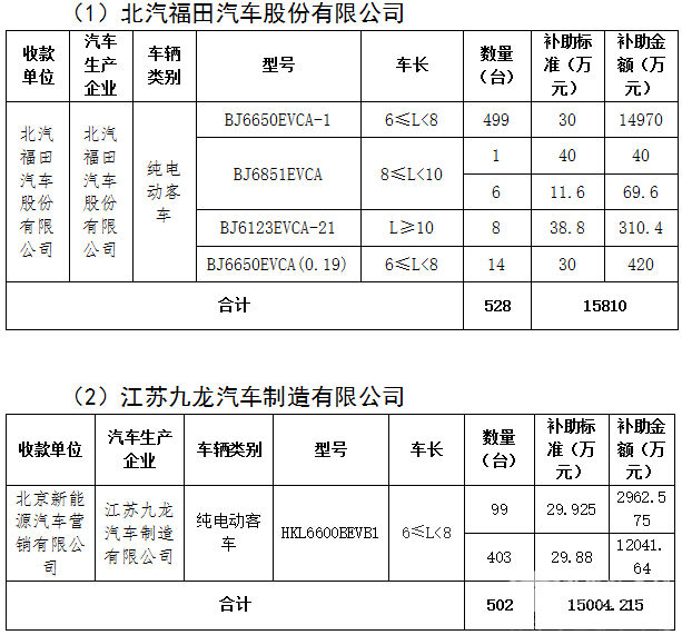 北京第二批地補(bǔ)擬撥付超3億元 補(bǔ)貼1030輛純電動客車