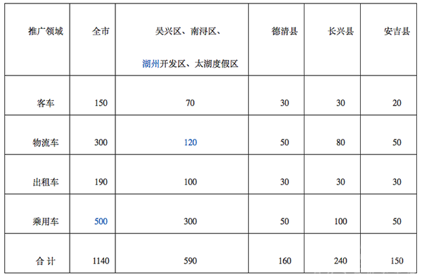 湖州市2016年新能源汽車推廣實(shí)施方案發(fā)布