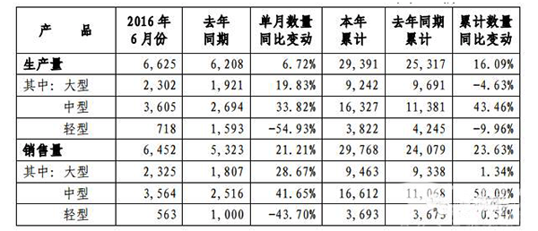 【快報(bào)】宇通2016年上半年客車(chē)銷(xiāo)量同比增長(zhǎng)23.63%