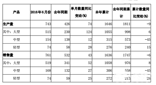 亞星客車(chē)6月份銷(xiāo)量大增43%