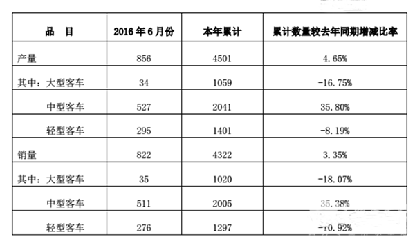 安凱客車(chē)上半年銷(xiāo)量達(dá)4322輛