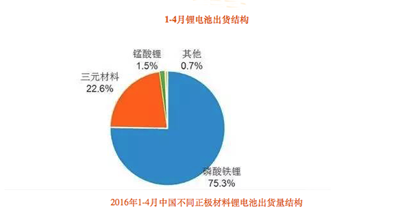 3.47倍增幅，三元材料電池要占領(lǐng)江山？