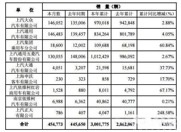 上汽集團(tuán)6月銷車45.48萬輛  上汽大通增三成