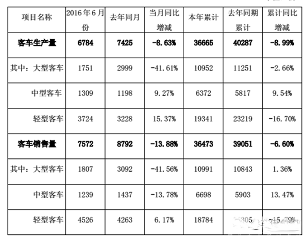 金龍汽車上半年銷售客車36473輛