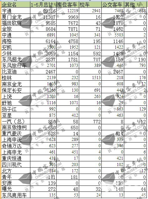 2016年1-5月國內(nèi)客車市場簡析