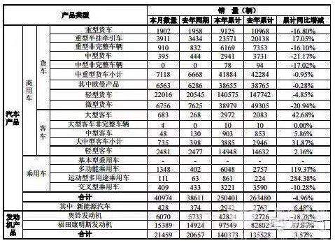  福田6月總銷車(chē)4.1萬(wàn)輛 同比增6.12%