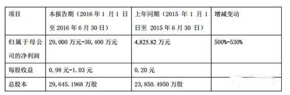 中通客車預(yù)計上半年凈利同比增長500%