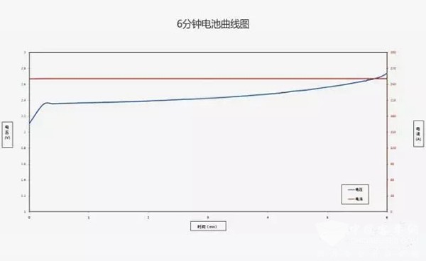 6分鐘快充：“銀隆鈦”造行業(yè)標桿