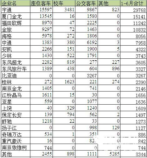 2016年上半年國內客車市場簡析