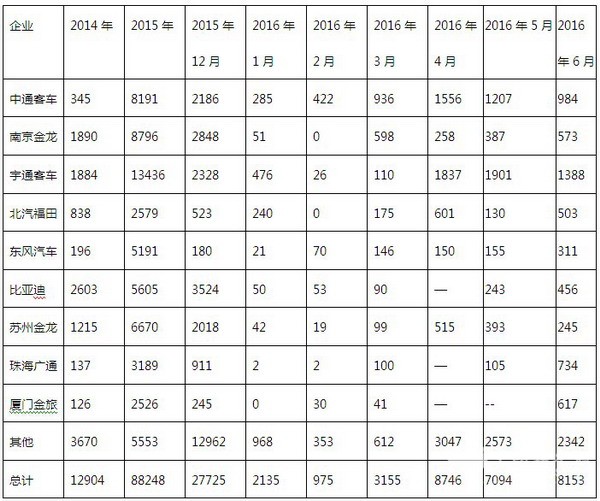 2016年上半年新能源客車產(chǎn)業(yè)發(fā)展分析及下半年預(yù)測