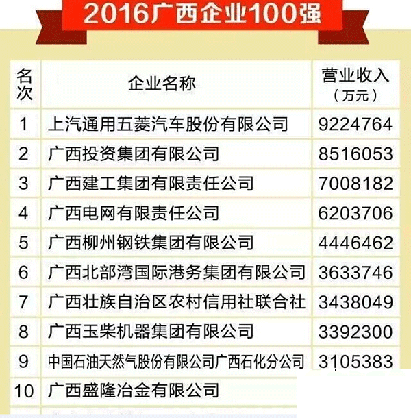 玉柴榮獲“2016廣西企業(yè)100強(qiáng)”等獎(jiǎng)項(xiàng)