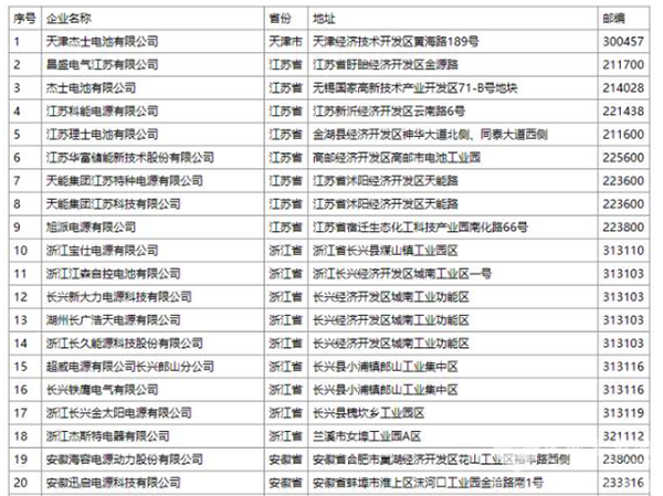 55家企業(yè)被列入符合鉛蓄電池行業(yè)規(guī)范條件企業(yè)名單