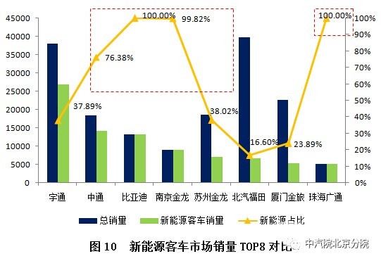 強強聯(lián)合 抱團(tuán)創(chuàng)新——2016年我國新能源客車市場分析及未來展望