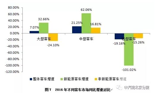 公交電動化逐年提速——2016年我國新能源客車市場分析及未來展望