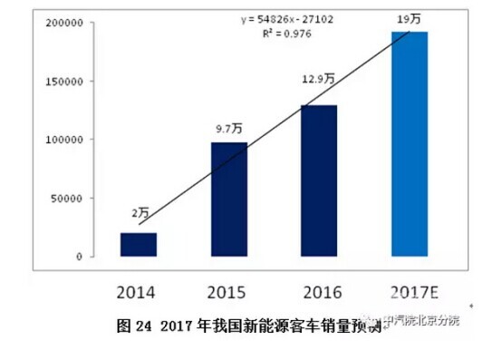 2017年國內(nèi)新能源客車市場發(fā)展前景分析