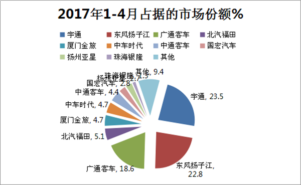 2017年1—4月純電動客車市場簡析