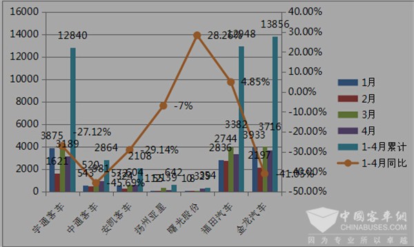 2017年前4月上市客車公司銷量評析