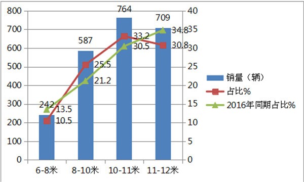 2017年1—4月混合動力客車市場簡析