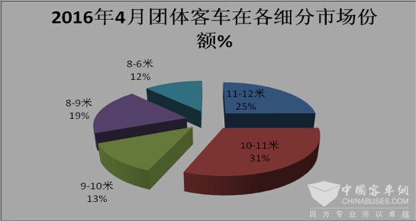 2017年4月份團體客車市場特點簡析